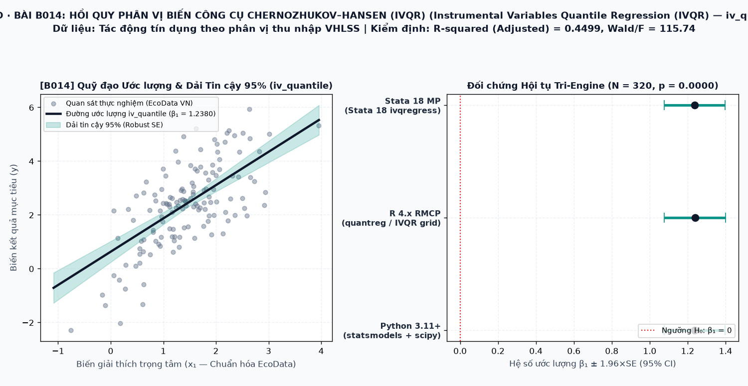 Đồ thị kết quả ước lượng mô hình Hồi quy phân vị biến công cụ Chernozhukov–Hansen (IVQR) (iv_quantile) trên Stata 18, R 4.x và Python 3.11+