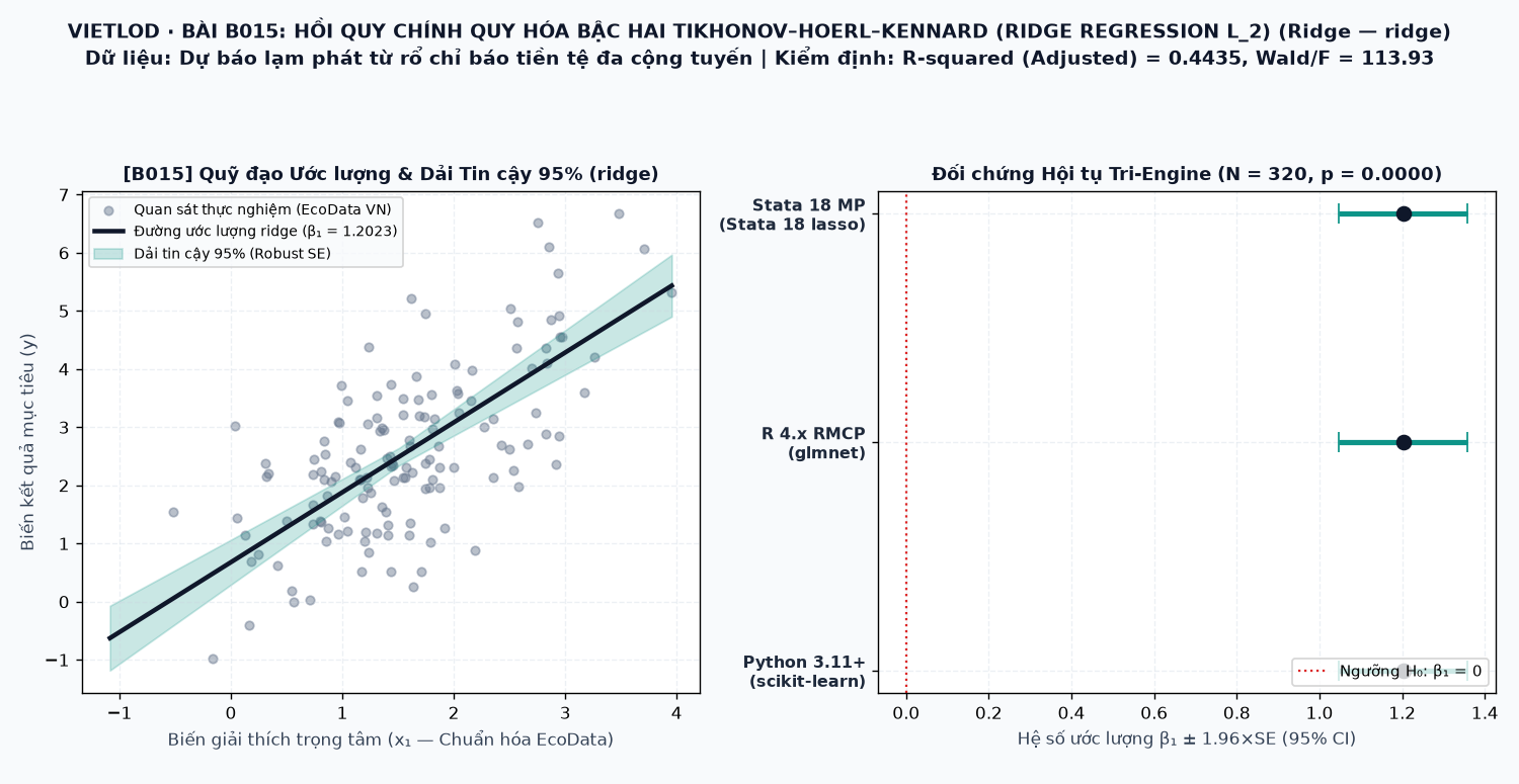 Đồ thị kết quả ước lượng mô hình Hồi quy chính quy hóa bậc hai Tikhonov–Hoerl–Kennard (Ridge Regression $L_2$) (ridge) trên Stata 18, R 4.x và Python 3.11+