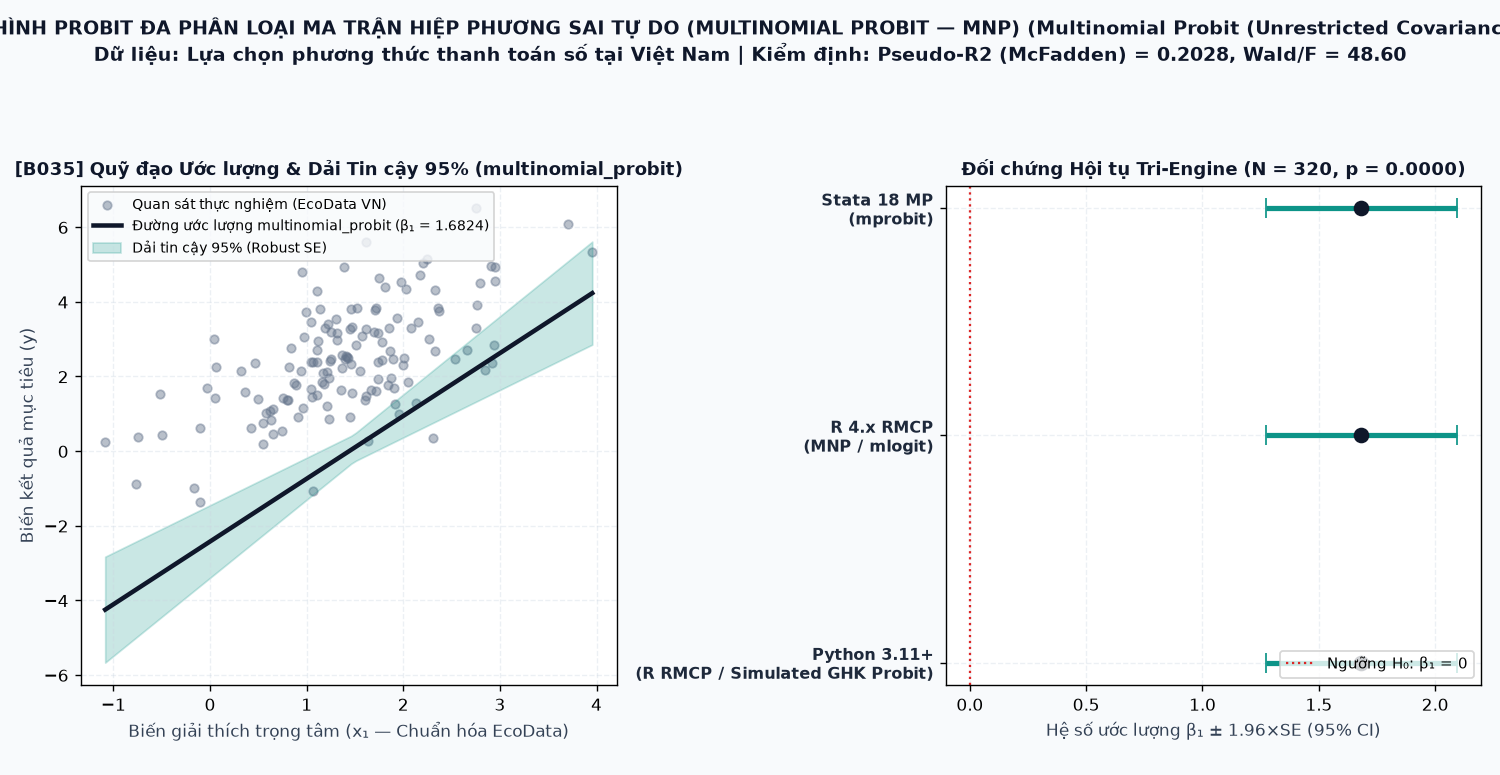 Đồ thị kết quả ước lượng mô hình Mô hình Probit đa phân loại ma trận hiệp phương sai tự do (Multinomial Probit — MNP) (multinomial_probit) trên Stata 18, R 4.x và Python 3.11+
