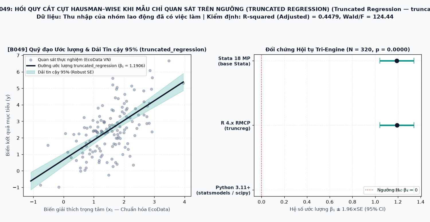 Đồ thị kết quả ước lượng mô hình Hồi quy cắt cụt Hausman–Wise khi mẫu chỉ quan sát trên ngưỡng (Truncated Regression) (truncated_regression) trên Stata 18, R 4.x và Python 3.11+