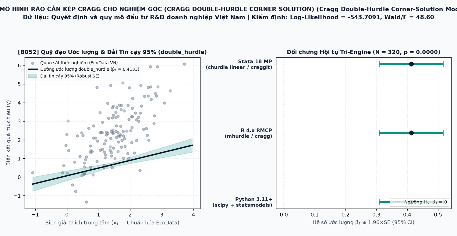 Đồ thị kết quả ước lượng mô hình Mô hình rào cản kép Cragg cho nghiệm góc (Cragg Double-Hurdle Corner Solution) (double_hurdle) trên Stata 18, R 4.x và Python 3.11+