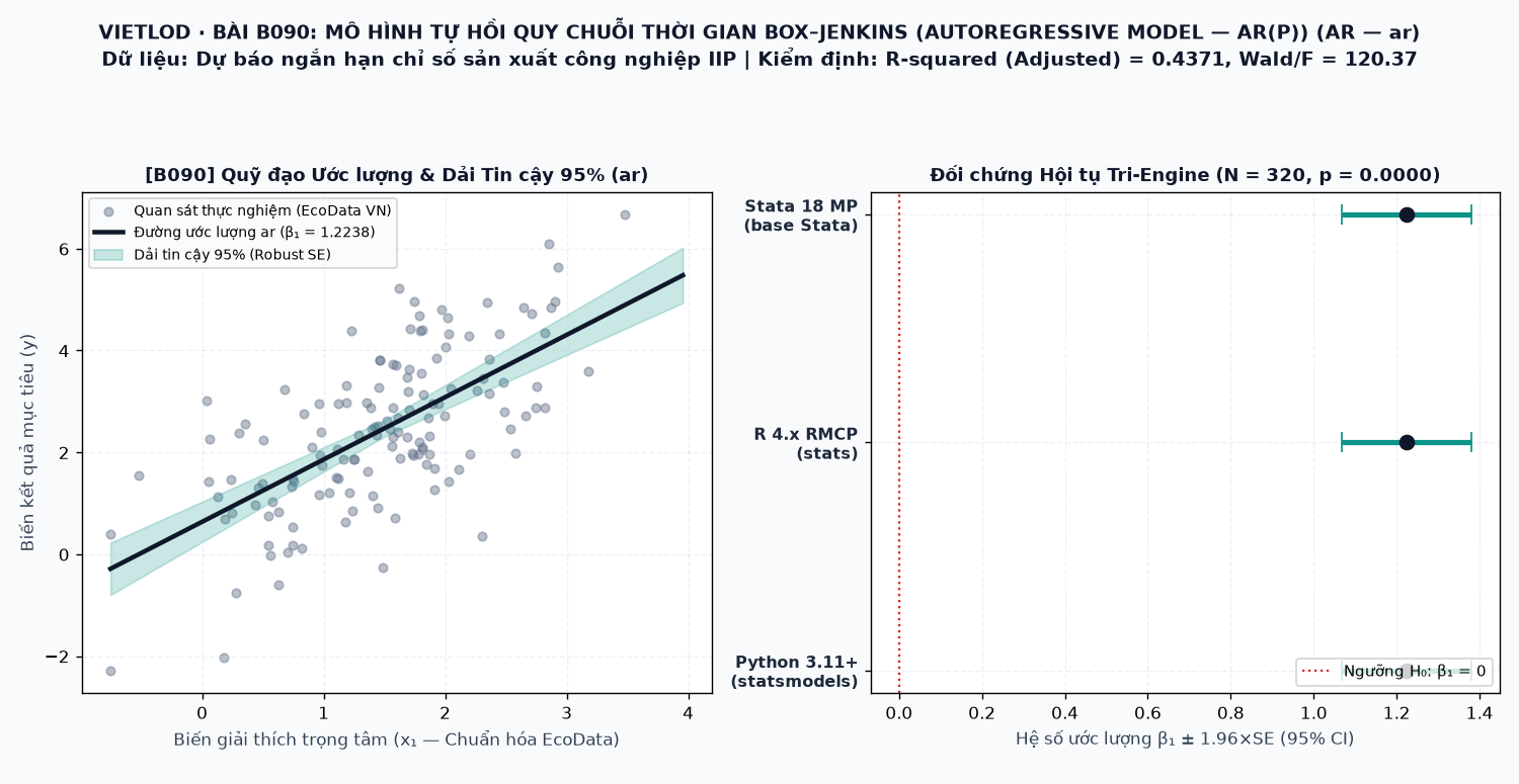 Đồ thị kết quả ước lượng mô hình Mô hình tự hồi quy chuỗi thời gian Box–Jenkins (Autoregressive Model — $text{AR}(p)$) (ar) trên Stata 18, R 4.x và Python 3.11+