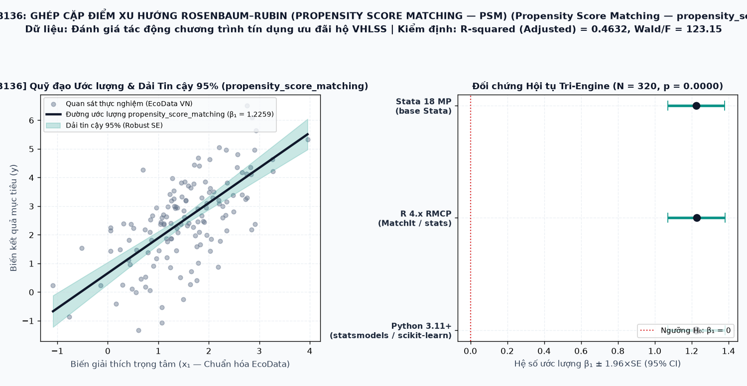 Đồ thị kết quả ước lượng mô hình Ghép cặp điểm xu hướng Rosenbaum–Rubin (Propensity Score Matching — PSM) (propensity_score_matching) trên Stata 18, R 4.x và Python 3.11+