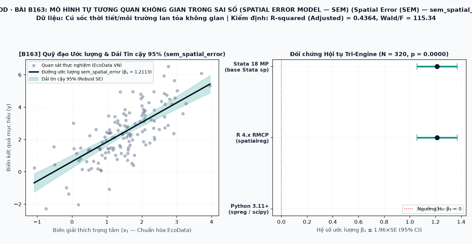 Đồ thị kết quả ước lượng mô hình Mô hình tự tương quan không gian trong sai số (Spatial Error Model — SEM) (sem_spatial_error) trên Stata 18, R 4.x và Python 3.11+