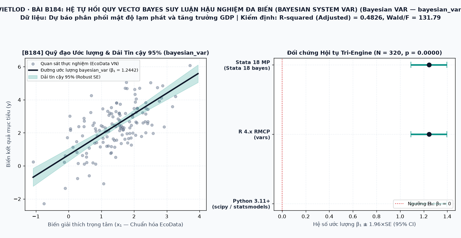 Đồ thị kết quả ước lượng mô hình Hệ tự hồi quy vectơ Bayes suy luận hậu nghiệm đa biến (Bayesian System VAR) (bayesian_var) trên Stata 18, R 4.x và Python 3.11+