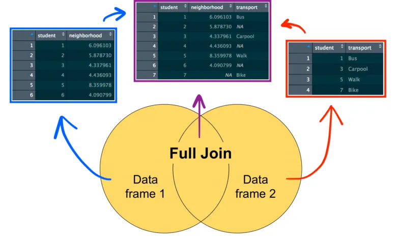 Hướng dẫn nối các data frame với gói dplyr