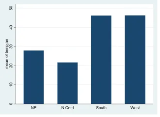 Đồ thị Bar chart by values of categorical variable