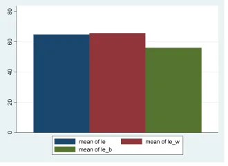 Đồ thị Bar chart