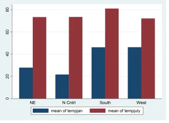 Đồ thị Bar chart with multiple bars graphed over another variable