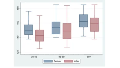 Đồ thị phân phối dạng Box-plot