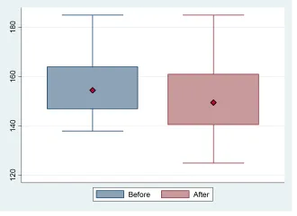 Đồ thị Box plot of two variables with symbol as median