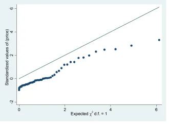 Đồ thị Chi-squared quantile plot