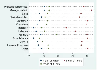 Đồ thị Dot chart of three variables by categorical variable Đồ thị Dot chart of three variables by categorical variable