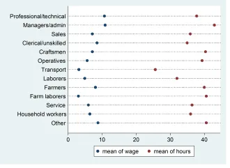 Đồ thị Dot chart of two variables by categorical variable Đồ thị Dot chart of two variables by categorical variable