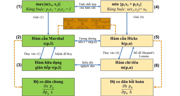 Xây dưng hàm cầu thực phẩm ở Việt Nam với bộ dữ liệu VHLSS 2012 bằng mô hình LA/AIDS