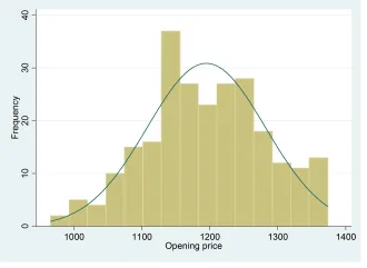 Đồ thị Frequencies and overlaid normal density histogram curve