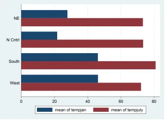 Đồ thị Horizontal bar chart with multiple bars graphed over another variable