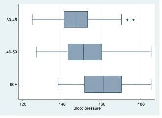 Đồ thị Horizontal box plot categorical variable