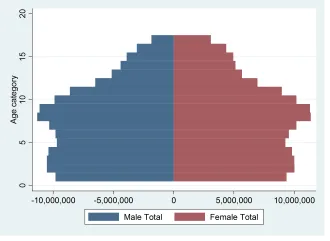 Đồ thị Horizontal overlaid twoway bar plots