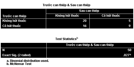 Bảng chéo mô tả sự thay đổi tình trạng hút thuốc trước và sau can thiệp Bảng Crosstabs hiển thị phân phối tần số của biến Before và After trong kiểm định McNemar