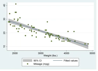 Đồ thị Linear prediction plot with CIs with overlaid scatterplot Đồ thị Linear prediction plot with CIs with overlaid scatterplot