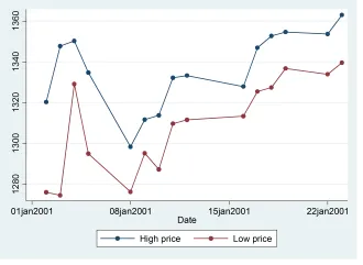 Đồ thị Overlaid connected line graph Đồ thị Overlaid connected line graph