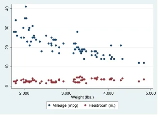 Đồ thị Overlaid scatterplot Đồ thị Overlaid scatterplot
