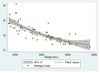 Đồ thị Quadratic prediction over scatterplot with CIs with overlaid scatterplot Đồ thị Quadratic prediction over scatterplot with CIs with overlaid scatterplot