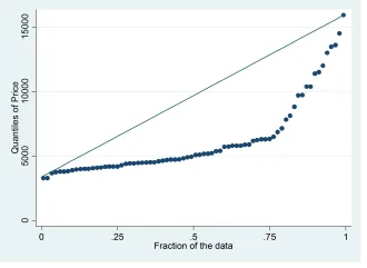 Đồ thị Quantile plot