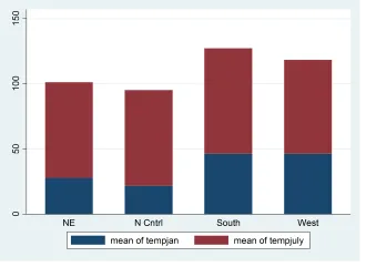 Đồ thị Stacked bar chart