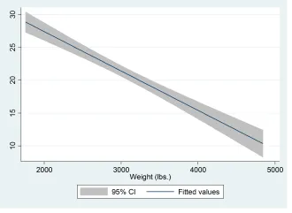 Đồ thị Twoway linear prediction plot with CIs Đồ thị Twoway linear prediction plot with CIs