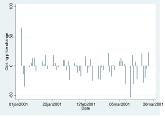 Đồ thị Twoway spike plot
