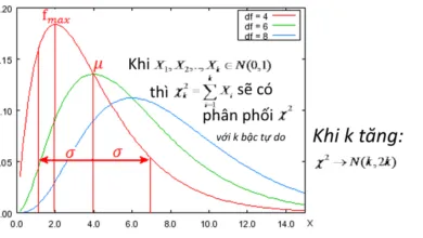 Tổng bình phương của k biến có phân phối chuẩn hóa là 1 biến có phân phối chi bình phương với k bậc tự do. Phân phối chi bình phương là phân phối lệch trái.