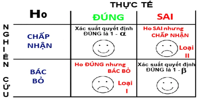Sai lầm loại I - Sai lầm loại II