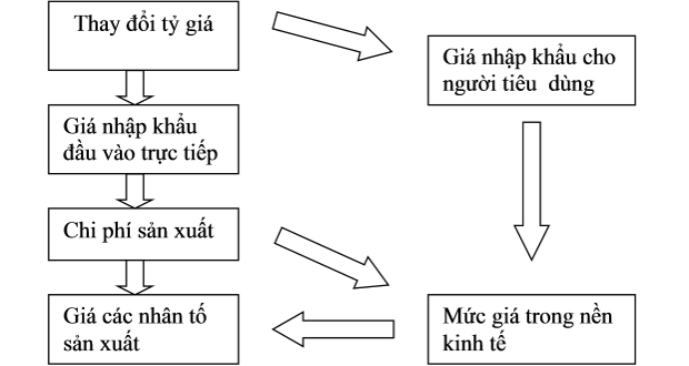 Sử dụng mô hình VECM theo Johasen phân tích tác động truyền dẫn tỉ giá hối đoái đến lạm phát của Việt Nam trực tiếp thông qua giá hàng nhập khẩu.