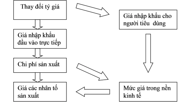 Sử dụng mô hình VECM theo Johasen phân tích tác động truyền dẫn tỉ giá hối đoái đến lạm phát của Việt Nam trực tiếp thông qua giá hàng nhập khẩu.