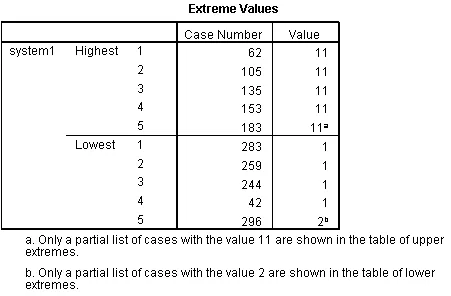 Bảng Extreme Values liệt kê 5 giá trị cao nhất và thấp nhất cùng với case number Bảng Extreme Values hiển thị các giá trị cao nhất và thấp nhất