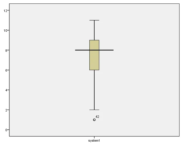 Boxplot hiển thị median, quartiles, whiskers và các điểm dị biệt được đánh dấu Đồ thị boxplot minh họa các thành phần và điểm dị biệt