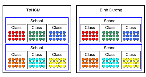 Clustered data hay nested data là các tên gọi khác của dữ liệu đa cấp (multilevel data). Vậy mô hình dữ liệu đa cấp được ước lượng bằng phương pháp nào?