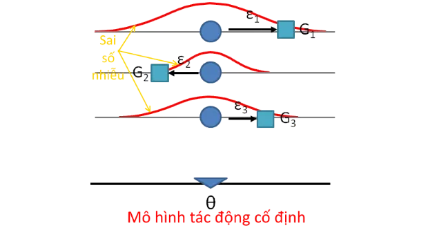 Mô hình tác động cố định FE
