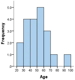Đồ thị histogram mẫu cho thấy cách phân bố dữ liệu theo các bins Ví dụ đồ thị histogram hiển thị phân phối tần suất dữ liệu liên tục