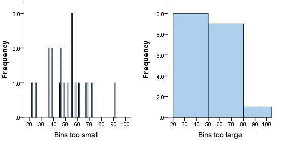 Ví dụ về tác động của việc chọn bins không phù hợp đến chất lượng histogram So sánh histogram với bins quá nhỏ và bins quá lớn