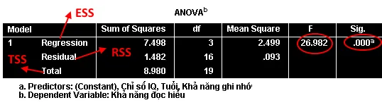 Kết quả bảng ANOVA cho hồi quy tuyến tính đa biến Bảng ANOVA hiển thị Sum of Squares, df, Mean Square, F và Sig