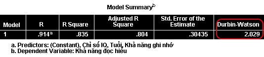 Kết quả bảng Model Summary cho hồi quy tuyến tính đa biến Bảng Model Summary hiển thị R, R Square, Adjusted R Square, Std. Error và Durbin-Watson