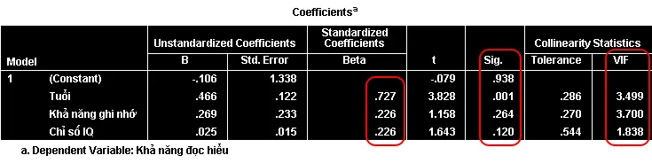 Kết quả bảng Coefficients cho hồi quy tuyến tính đa biến Bảng Coefficients hiển thị B, Std. Error, Beta, t, Sig và Collinearity Statistics