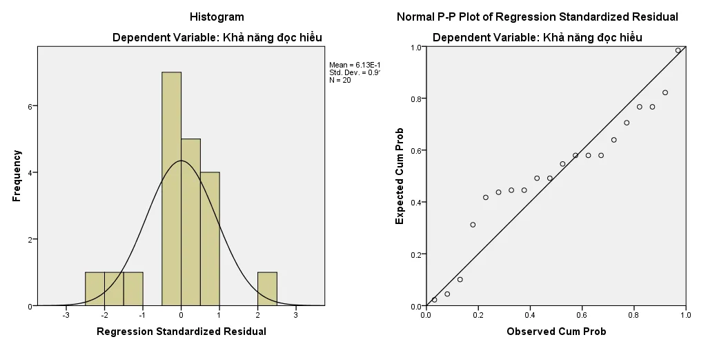 Đồ thị kiểm tra phân phối chuẩn của phần dư Histogram và Normal P-P Plot của phần dư