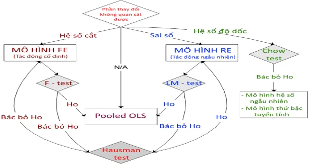 Hồi quy dữ liệu bảng: lựa chọn mô hình FE, RE, OLS
