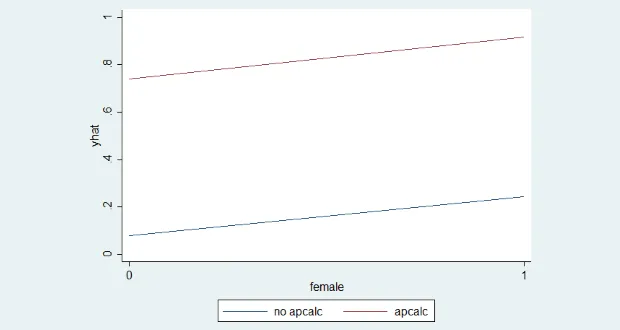 Hồi quy logit chính xác trên Stata