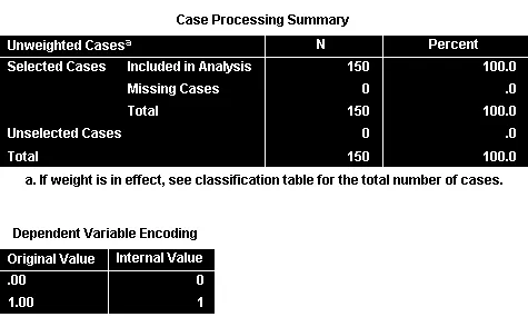 Thông tin về số quan sát, missing values và dữ liệu được sử dụng Bảng Case Processing Summary mô tả tổng quan dữ liệu