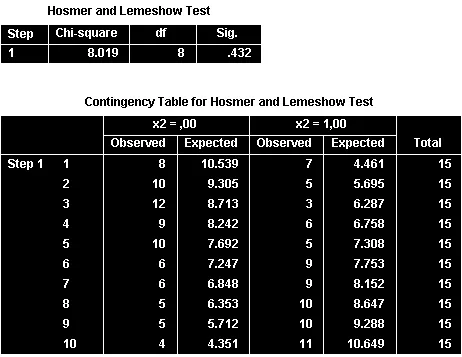 Các chỉ số R-squared giả và thống kê tóm tắt mô hình Bảng Model Summary với các chỉ số đánh giá mô hình